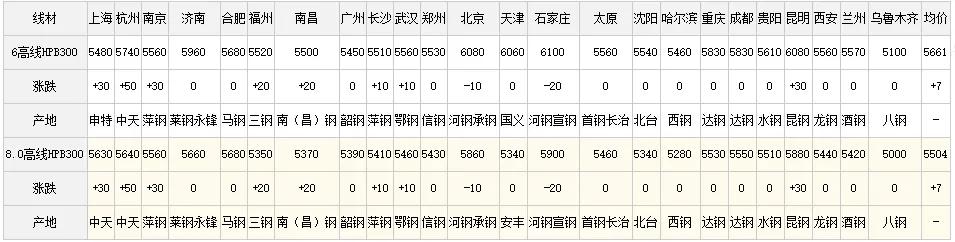 掌握最新鋼材行情動態(tài)，洞悉市場趨勢變化！