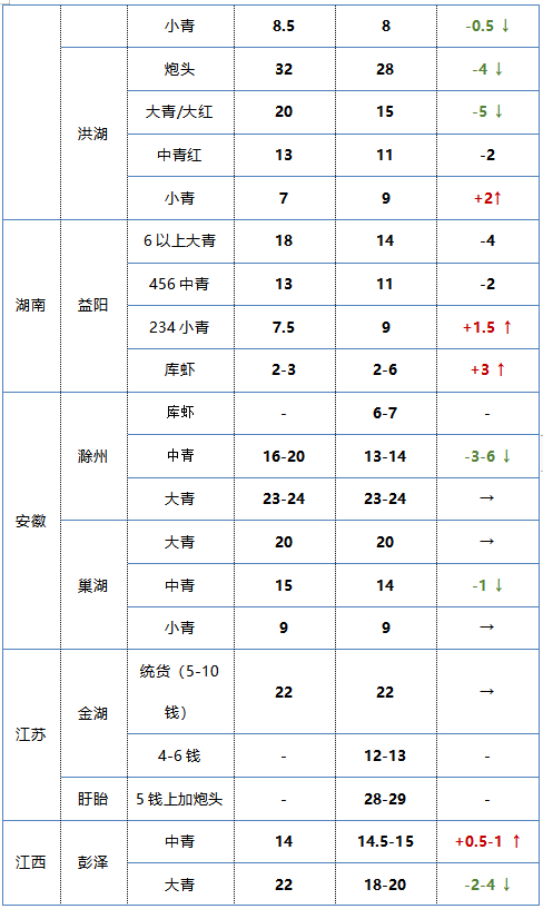 小龍蝦最新價格揭秘，友情與季節(jié)的交織故事