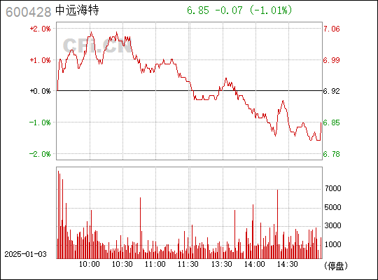 探索海洋運(yùn)輸領(lǐng)域的潛力股，600428中遠(yuǎn)海特股票深度解析