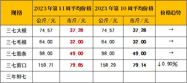 2023年三七最新價(jià)格概覽，一覽表揭示最新行情