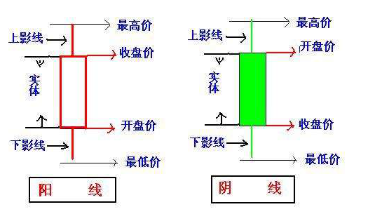 股票陽線陰線圖解，新手到高手的蛻變之路詳解